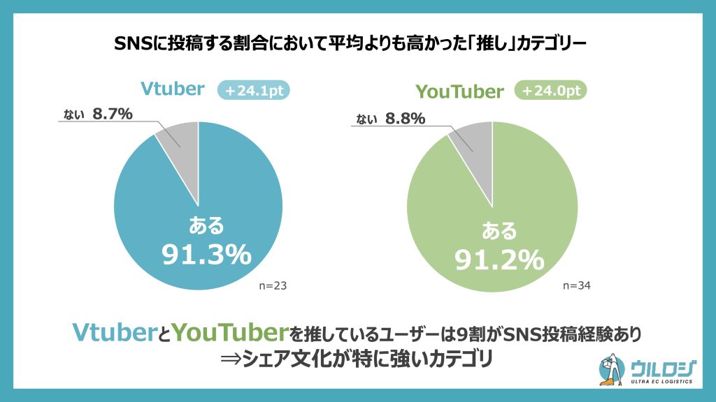 SNS投稿の多いカテゴリー