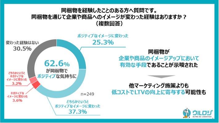 同梱物に対する消費者実態調査（対象：ECで月に1回以上買い物をする20～60歳の男女500名）