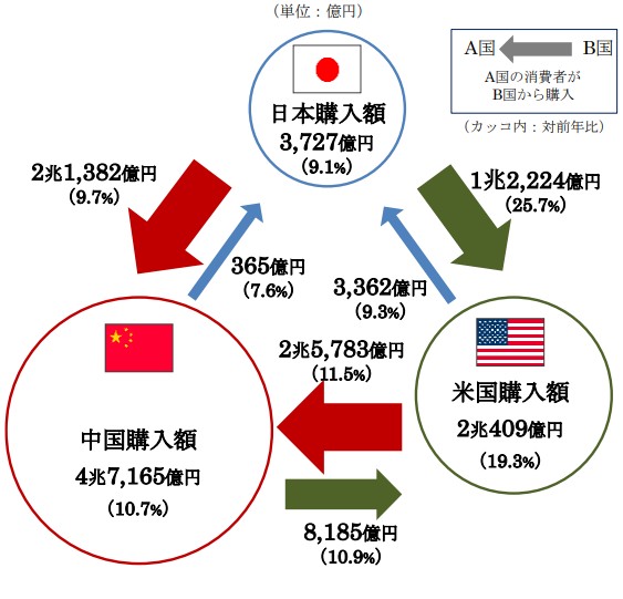日本・米国・中国 3 ヵ国間の越境 EC 市場規模 