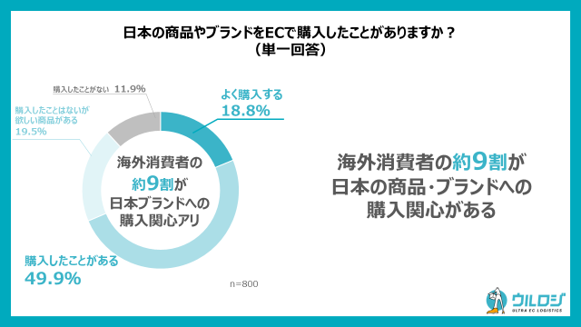 海外消費者の日本商品に対する購入関心度の高さ