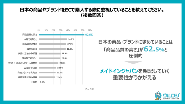 海外消費者　日本商品　購入　重視すること　調査結果