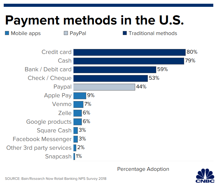 CNBC「Mobile payments have barely caught on in the US, despite the rise of smartphones」