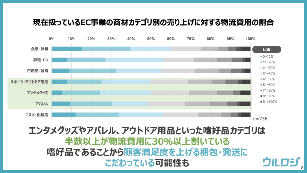 嗜好品の発送費用の割合について