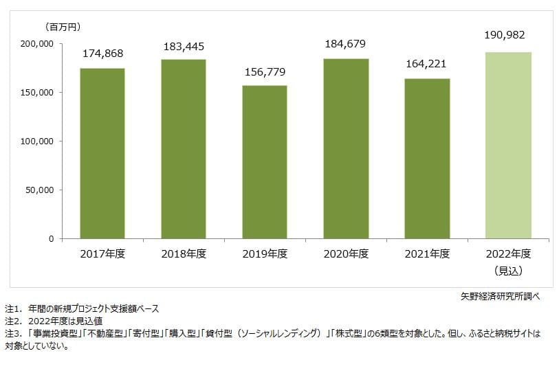 矢野経済研究所_国内クラウドファンディング市場の調査を実施（2022年）