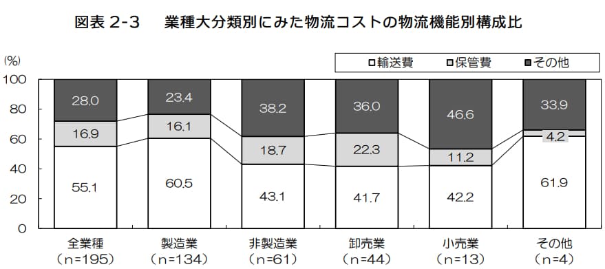 日本ロジスティクスシステム協会「2022年度 物流コスト調査報告書【概要版】」