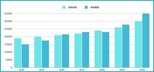 2030年までの物流不動産需要予測