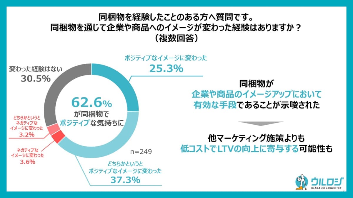 同梱物に関する消費者意識調査