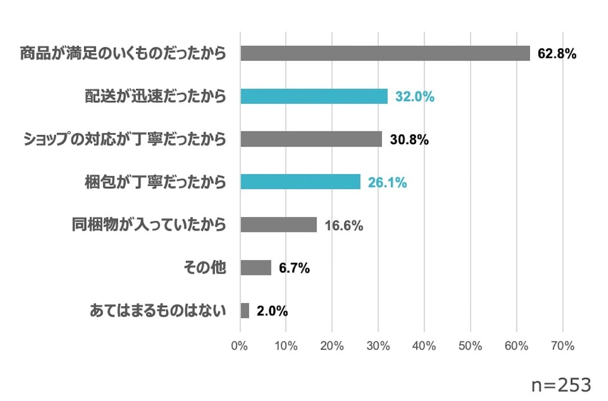 EC利用に関する口コミ・レビュー実態調査