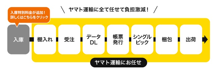 ヤマト運輸「Yahoo!ストア向け フルフィルメントサービス」