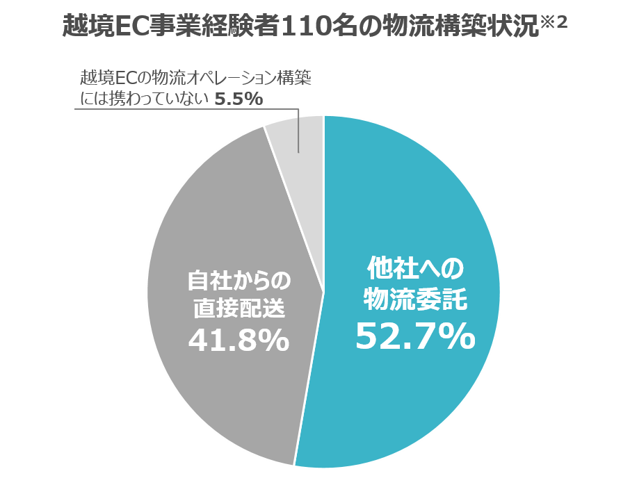 越境EC事業経験者110名の物流構築に関する外注の割合