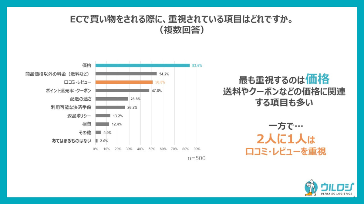 EC利用に関する口コミ・レビュー実態調査