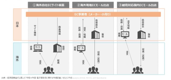 越境ECにおける自社サイトとECモールの違い