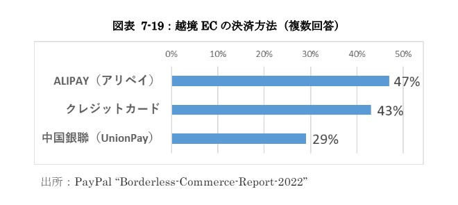 経済産業省「令和４年度電子商取引に関する市場調査報告書」