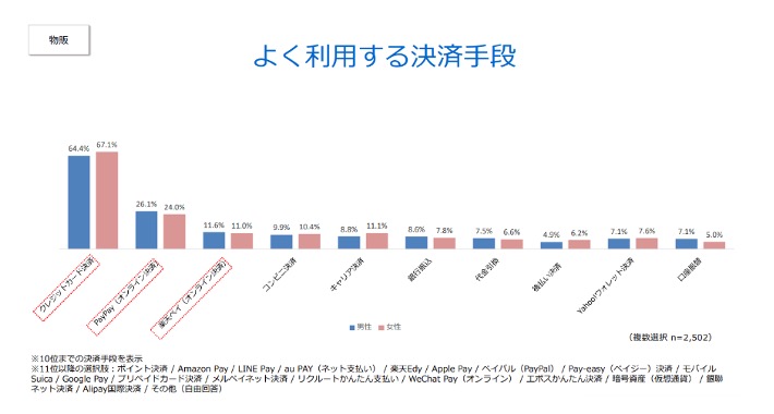 SB Payment Service「【2022年度版】ECサイトにおける決済手段の利用実態調査結果を公開」