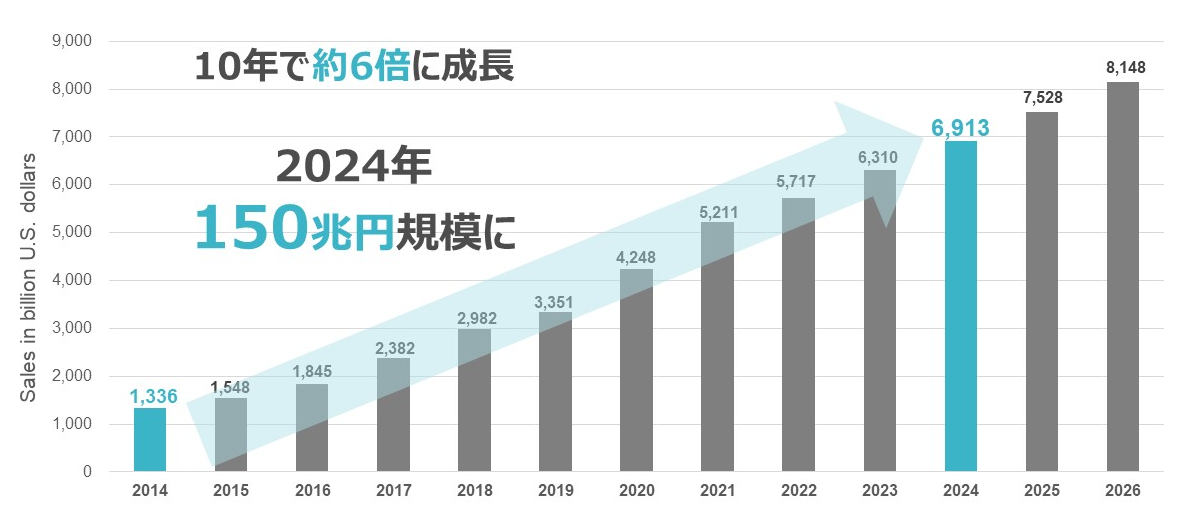 Statista「越境ECの市場規模」