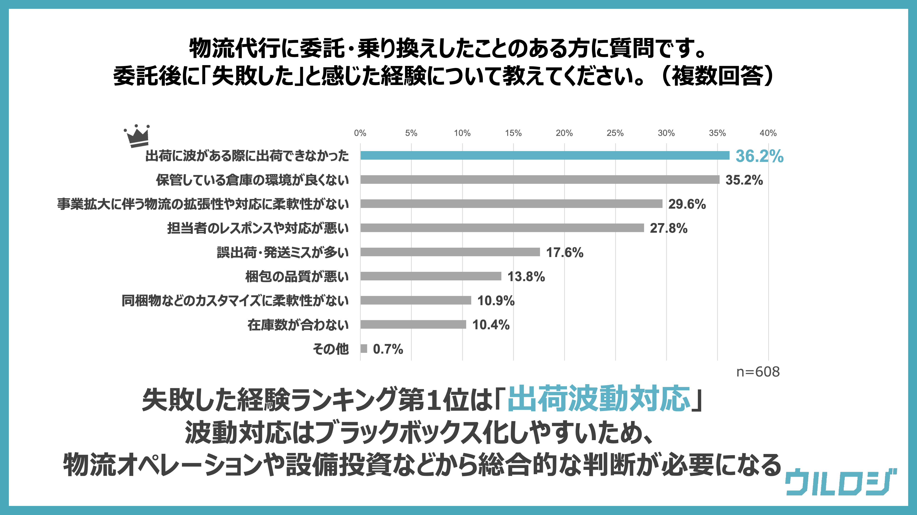 出荷に波がある際に出荷できなかったという失敗が多い