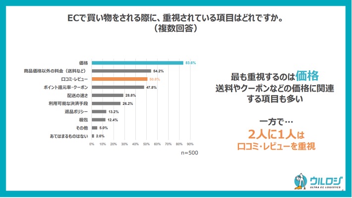 ECで送料を決定する基準