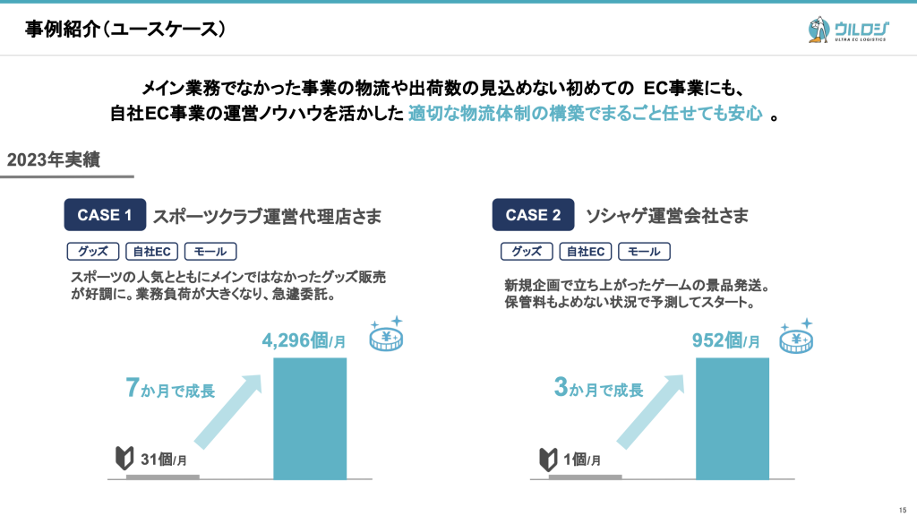 発送代行を利用後の発送量の推移