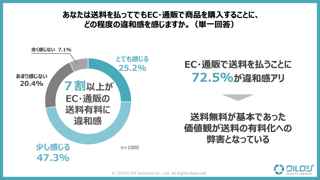 ECで送料を払うことに対してのユーザーの印象