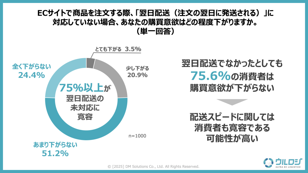 翌日配送に対してのユーザーの反応