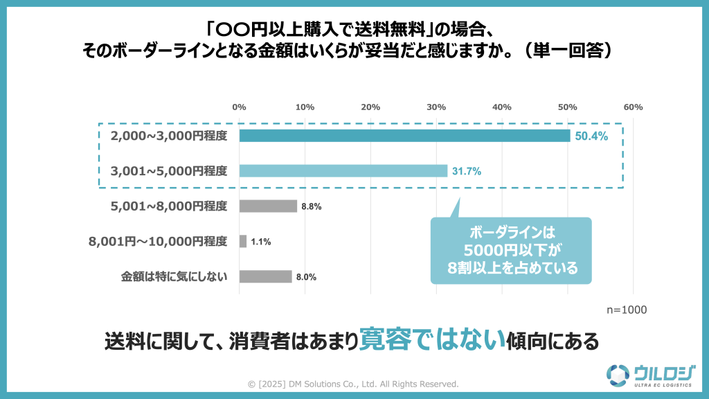 送料無料になる価格の境界線について