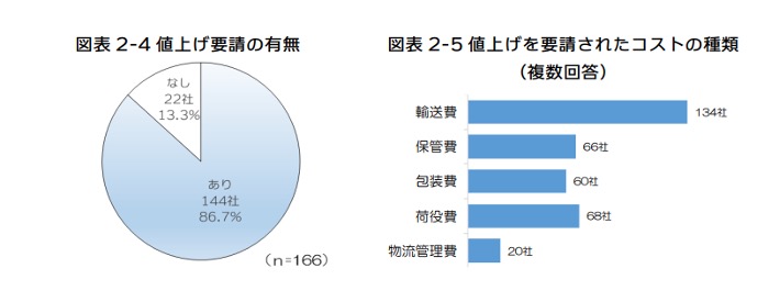 (pdf)益社団法人日本ロジスティクス システム協会「2023 年度 物流コスト調査報告書【速報版】」