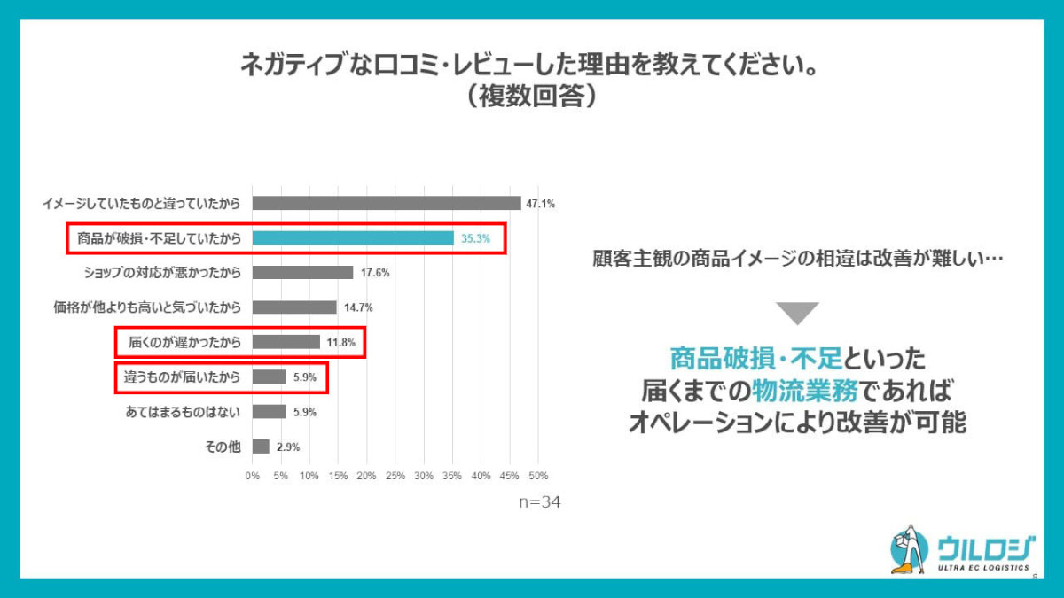 EC利用に関する口コミ・レビュー実態調査