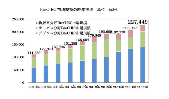 経済産業省「電子商取引実態調査」