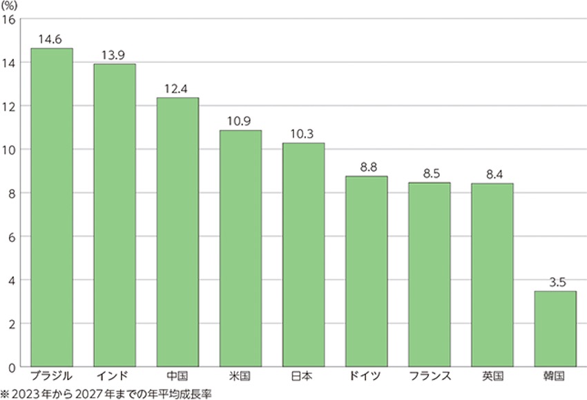 総務省「令和5年版 情報通信白書｜データ集」 