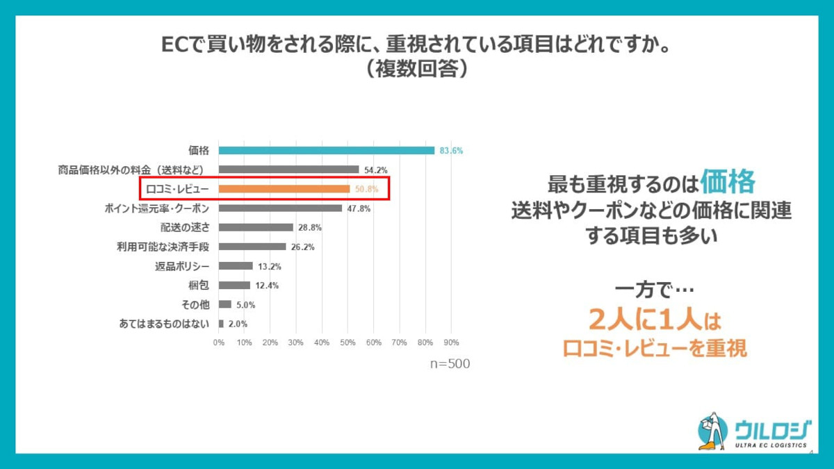 EC利用に関する口コミ・レビュー実態調査2