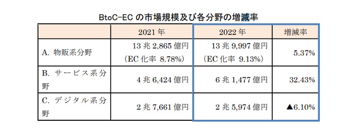 経済産業省「電子商取引実態調査」2