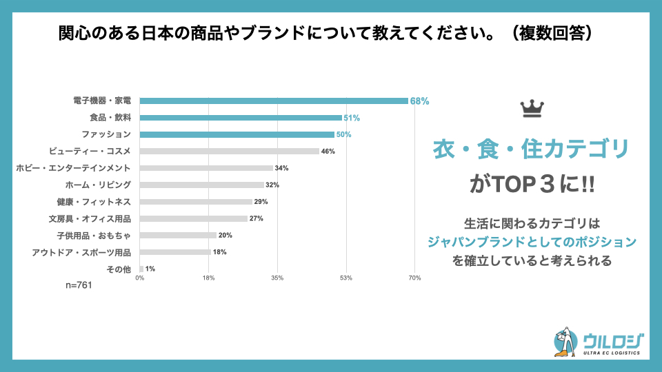 関心のある日本の商品やブランド