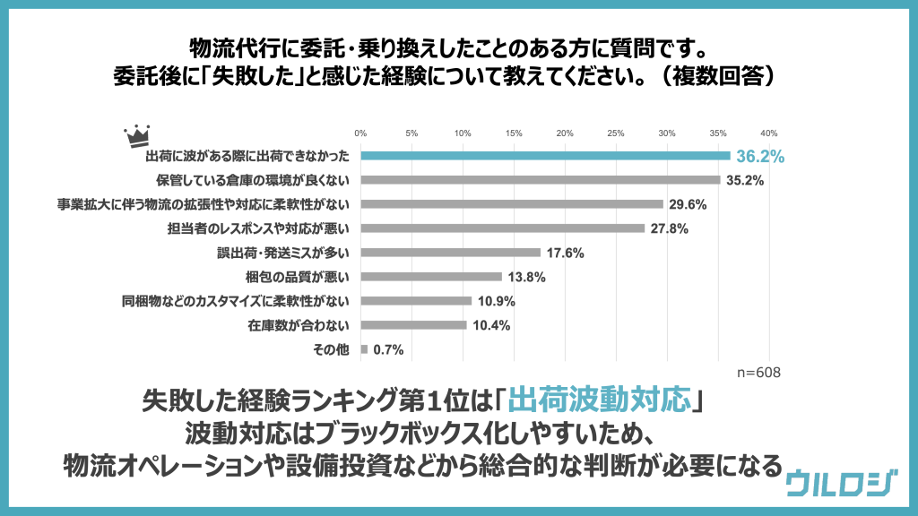 ウルロジ調査「弊社が実際にEC事業者700名に対して行った調査」