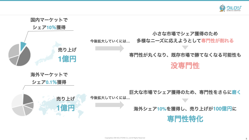 国内ECよりも市場規模がかなり大きい