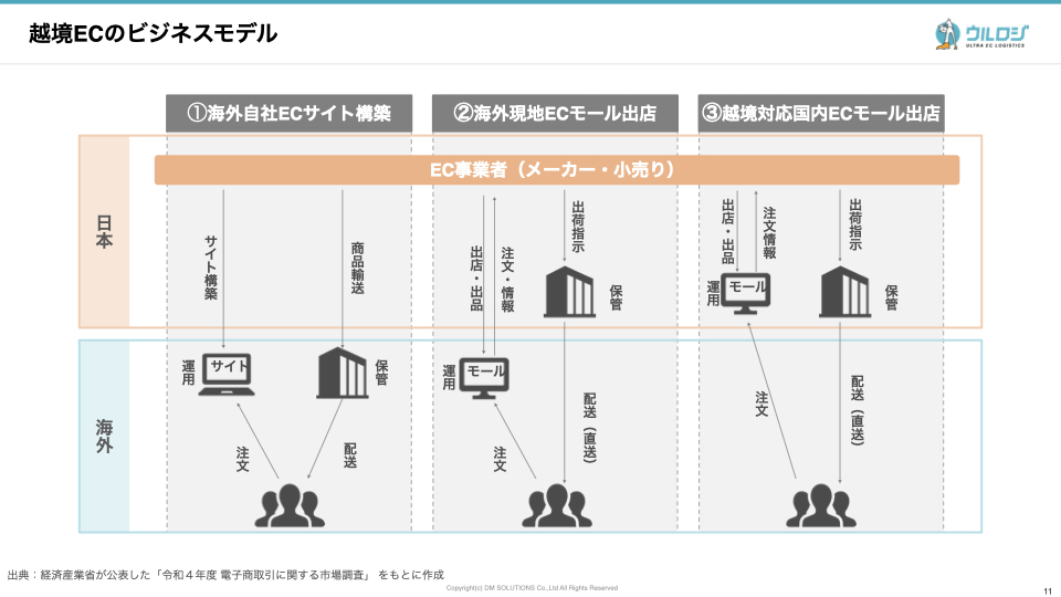 個人におすすめの越境ECを始める方法3選