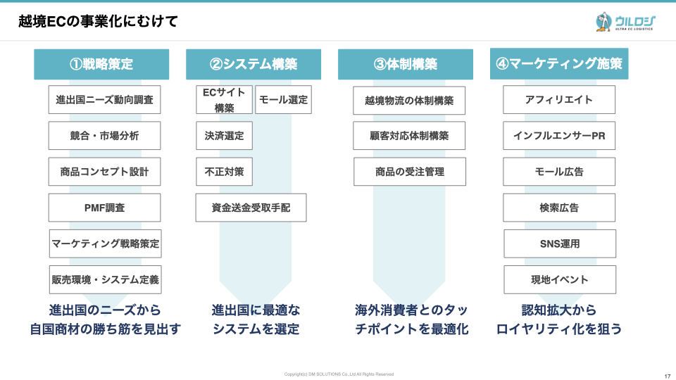 越境ECを始める手順