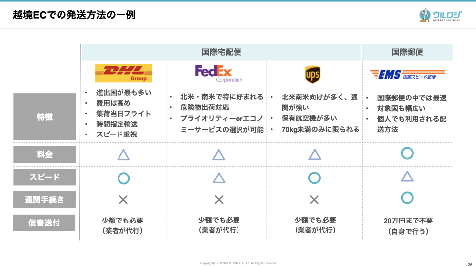 越境ECの発送方法