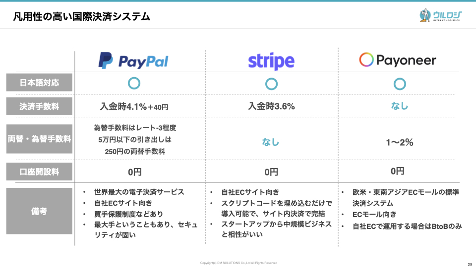 越境ECの決済システム