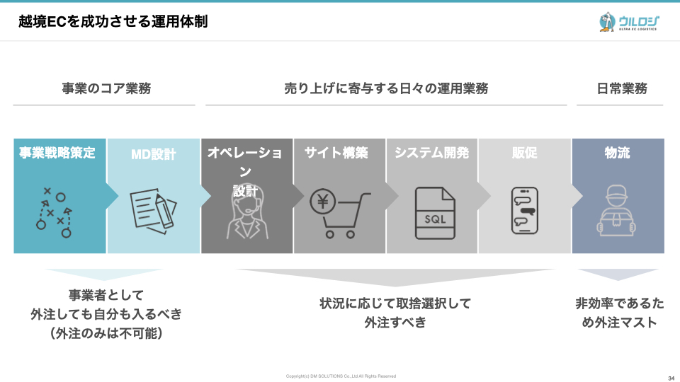 越境ECの運用体制