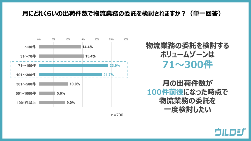 ウルロジ調査「弊社が実際にEC事業者700名に対して行った調査」