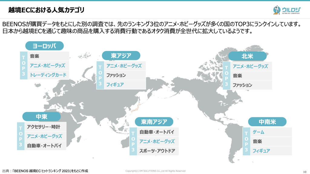 海外向けネットショップにおける人気カテゴリ