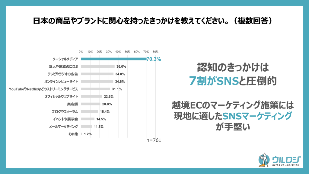 日本からの越境ECにおいて興味関心を持ったきっかけ