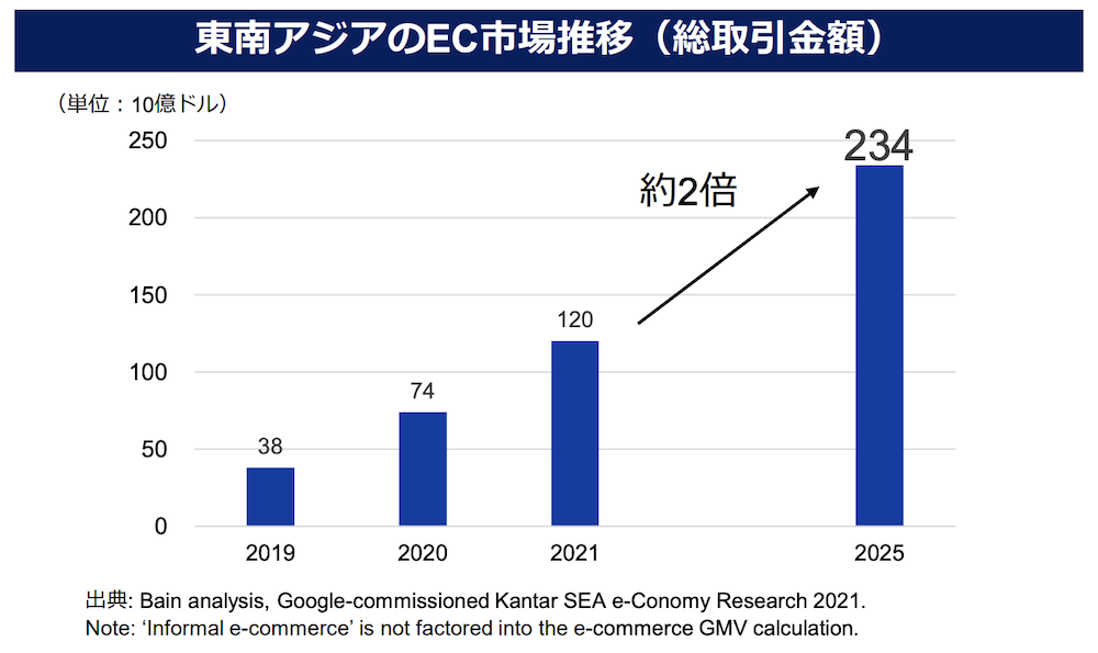 東南アジアの越境ECの市場規模
