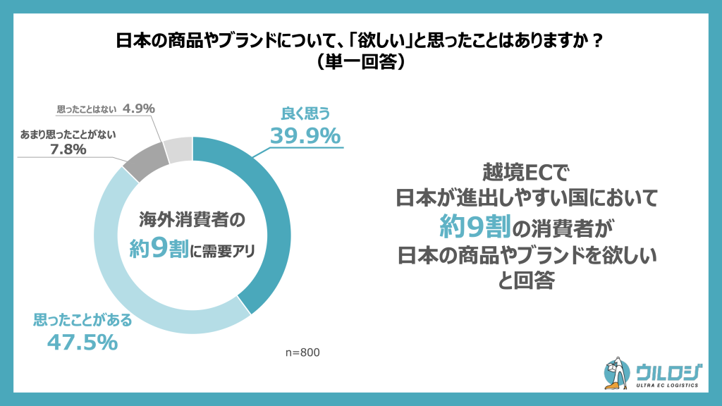 越境ECで日本が進出しやすい国での要望調査