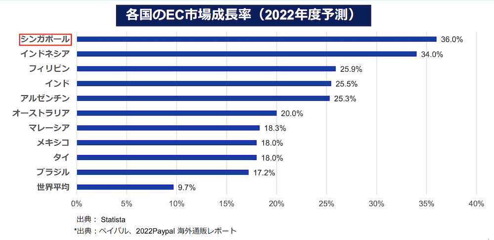 各国のEC市場成長率