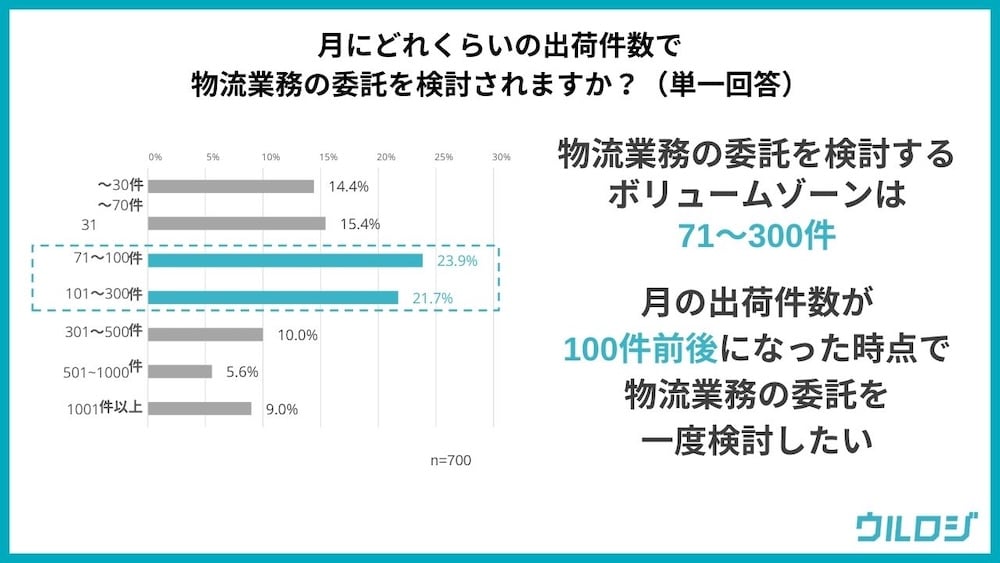 月の出荷件数が71〜300件になった時点で物流業務の委託を検討する方が多い