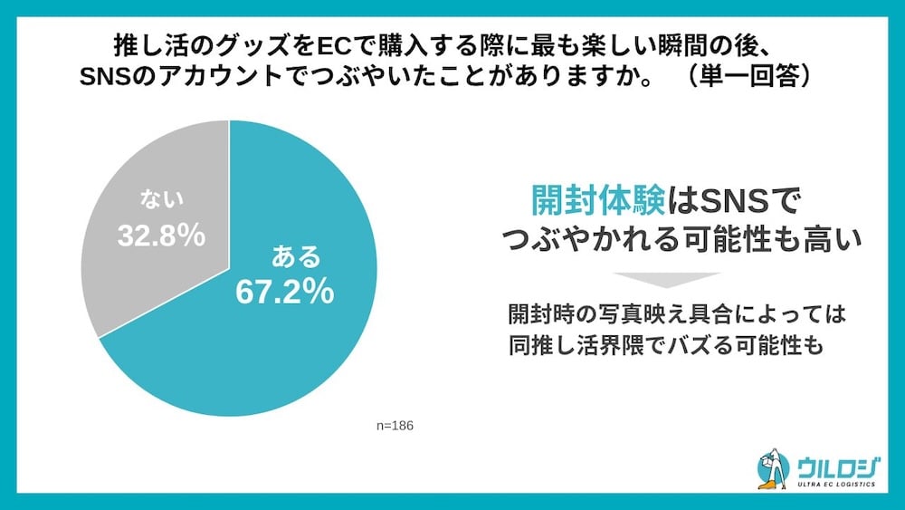 回答者の67.2%が推し活グッズを購入した後にSNSのアカウントでつぶやいたことがある