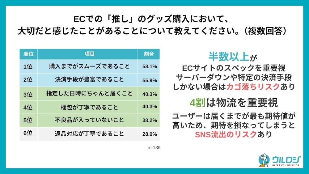 回答者の4割が推しグッズをECで購入する際に物流を重視している