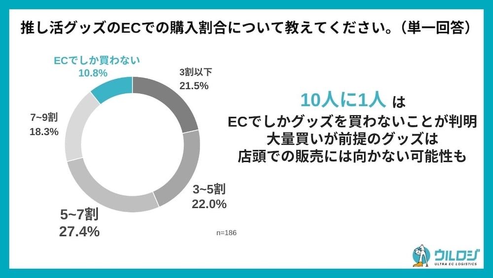 回答者の10人に一人は「推し活グッズをECでしか購入しない」と回答