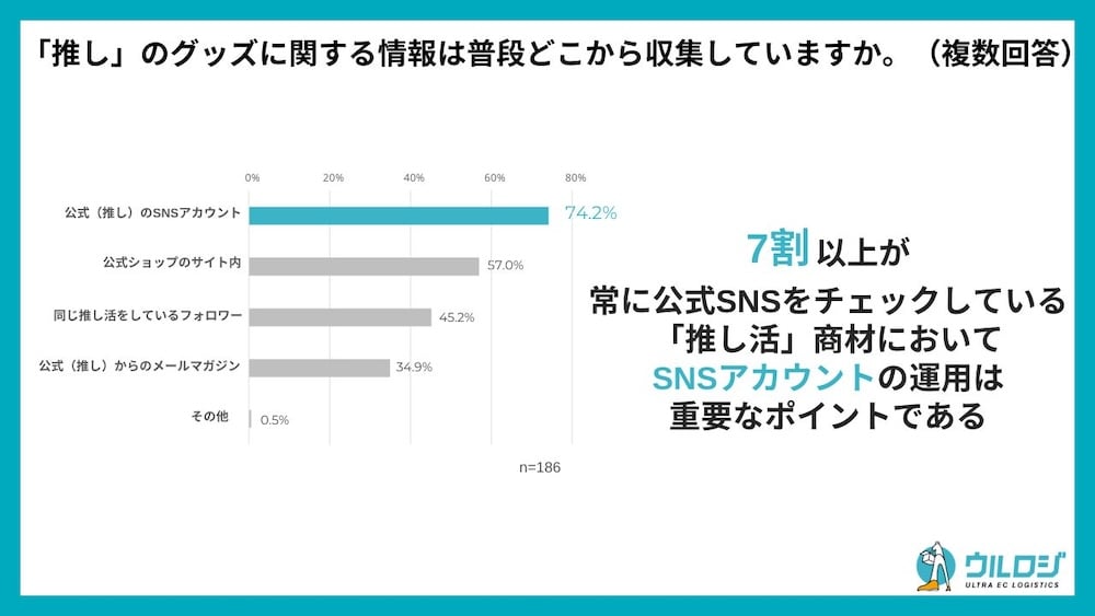 アンケート回答者の7割以上が推しの公式SNSアカウントをチェックしている